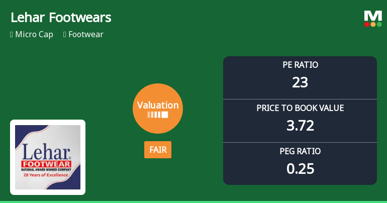 Lehar Footwears Ltd Valuation Shifts to Fair Amid Strong Market Performance