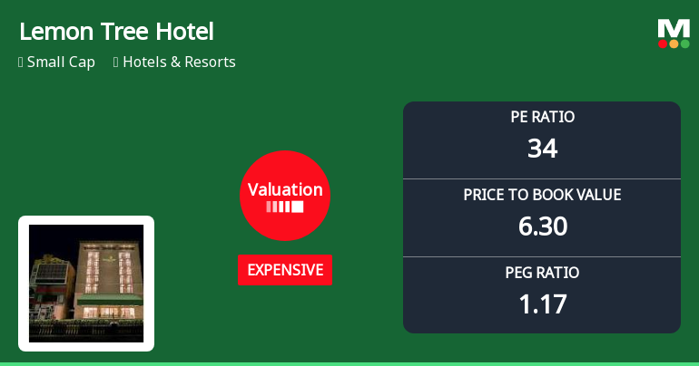 Lemon Tree Hotels Ltd Valuation Shifts Signal Price Attractiveness Challenges