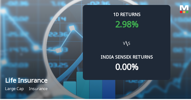 Life Insurance Corporation of India Sees Sharp Open Interest Surge Amid Strong Price Momentum
