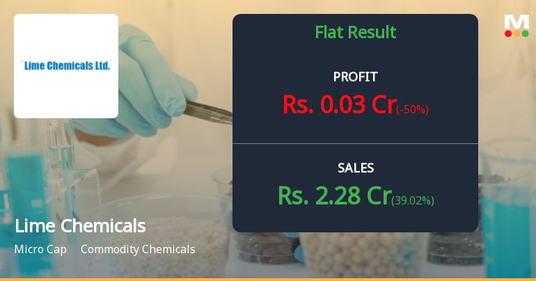 Lime Chemicals Q4 FY26: Losses Narrow but Operational Struggles Persist