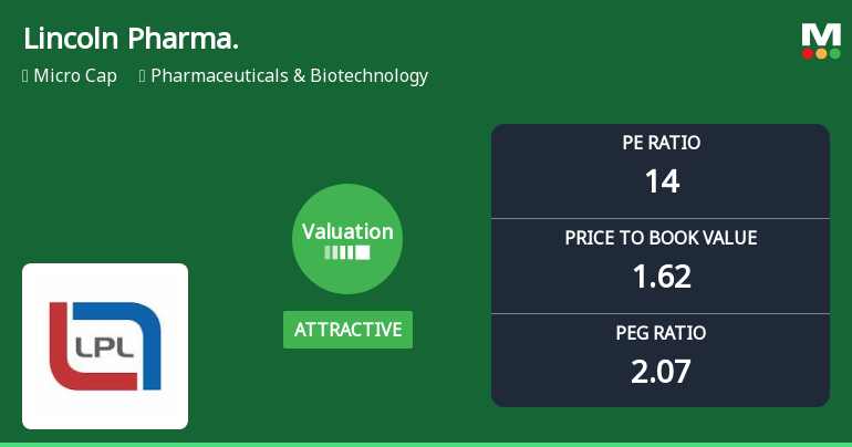 Lincoln Pharmaceuticals Ltd: Valuation Shifts Signal Renewed Price Attractiveness