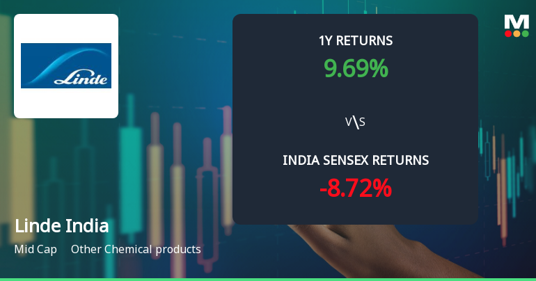 Linde India Ltd. Technical Momentum Shifts Signal Bullish Outlook Amid Market Volatility