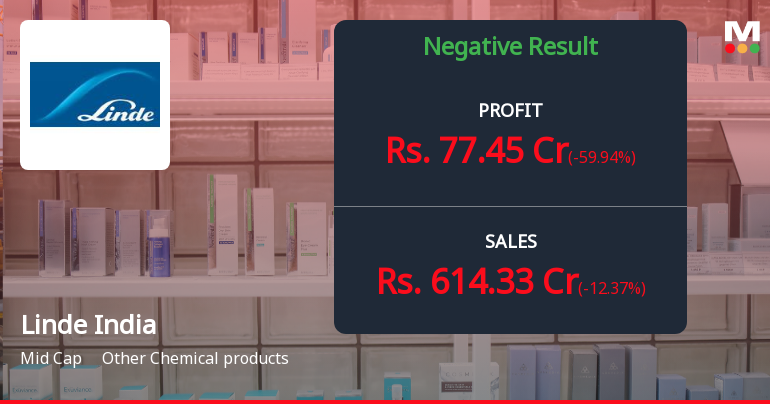 Linde India Q4 FY26: Sharp Profit Decline Amid Margin Compression Raises Concerns