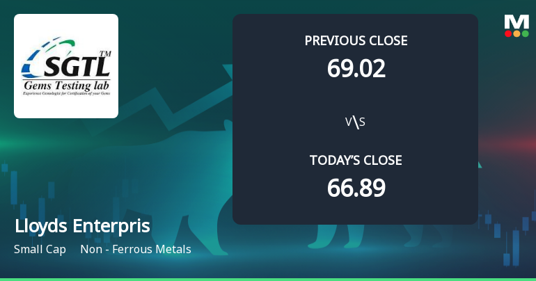 Lloyds Enterprises Ltd Opens 5.08% Higher in Sharp Gap Up, But Can the Technicals Support It?