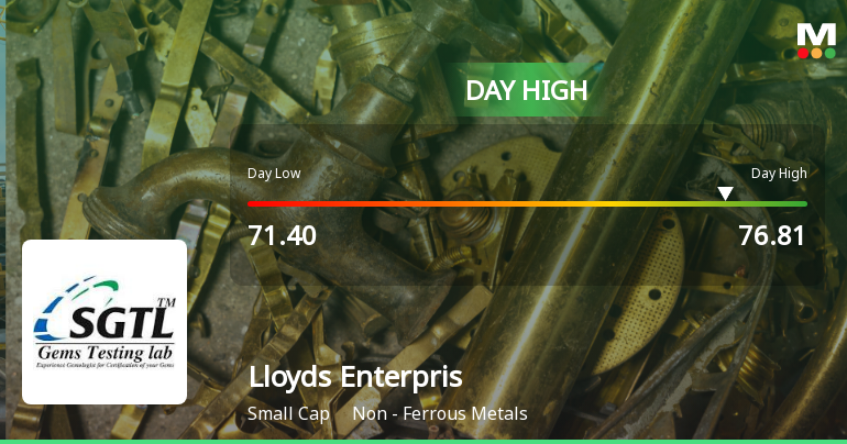 Lloyds Enterprises Ltd Surges 7.62% to Day's High of Rs 76.81 — Outperforms Sector by 4.06 Percentage Points