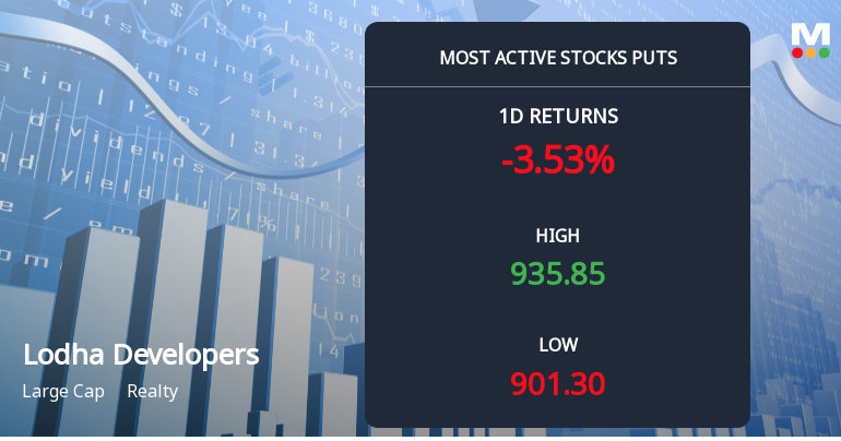 Rs 900 Puts — 1.6% Below Current Price — Draw 1,928 Contracts on Lodha Developers Ltd
