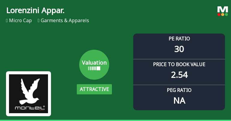 Lorenzini Apparels Ltd Valuation Shifts Signal Renewed Price Attractiveness