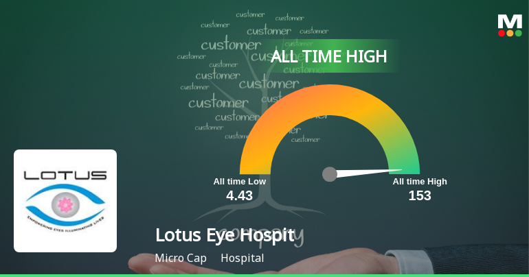 Lotus Eye Hospital & Institute Ltd Hits All-Time High of Rs 153 as Momentum Builds Across Timeframes