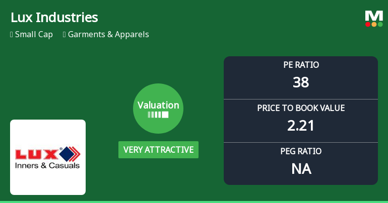 Lux Industries Ltd Valuation Shifts to Very Attractive Amid Mixed Market Returns