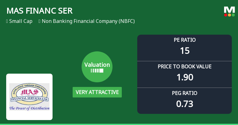 MAS Financial Services Ltd Valuation Shifts to Very Attractive Amid Sector Pressure