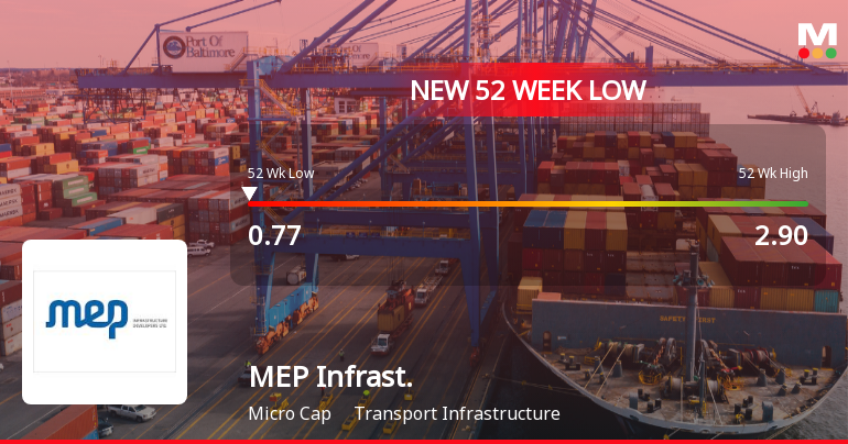 MEP Infrastructure Developers Ltd Falls to 52-Week Low of Rs 0.77 as Sell-Off Deepens