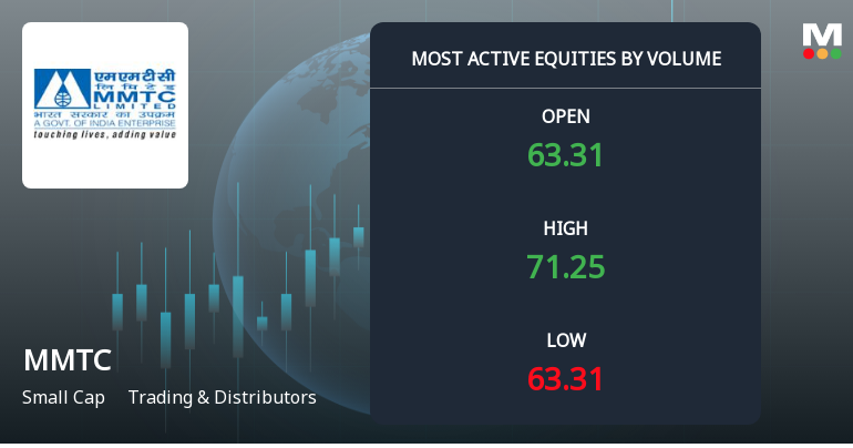 MMTC Ltd Sees Exceptional Volume Surge Amid Strong Price Recovery