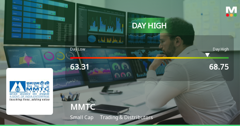MMTC Ltd Surges 8.29% to Day's High of Rs 68.45 — Outperforms Sector by 6.97 Percentage Points