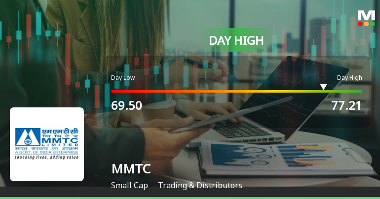 MMTC Ltd Surges 8.2% to Day's High of Rs 76.6 — Outperforms Sector by 7.01 Percentage Points