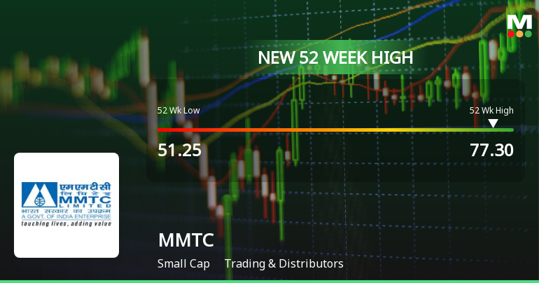 Broad-Based Technical Strength Lifts MMTC Ltd to 52-Week High of Rs 77.3