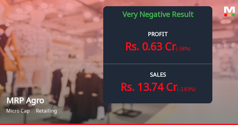 MRP Agro Q4 FY26: Sharp Profit Decline Amid Margin Compression Raises Red Flags