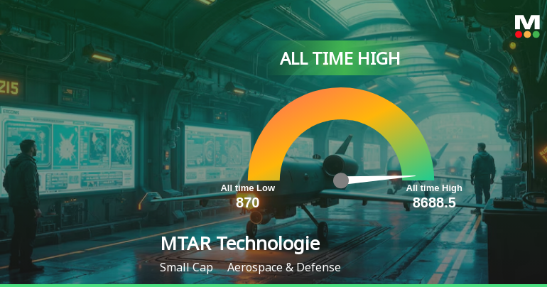 MTAR Technologies Ltd Hits All-Time High of Rs 8,688.5 as Momentum Builds Across Timeframes