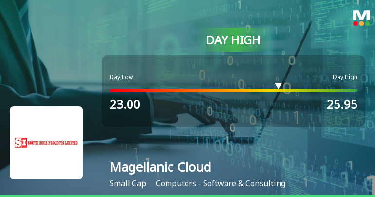 Magellanic Cloud Ltd Surges 13.8% to Day's High of Rs 24.5 — Outperforms Sector by 8.16 Percentage Points