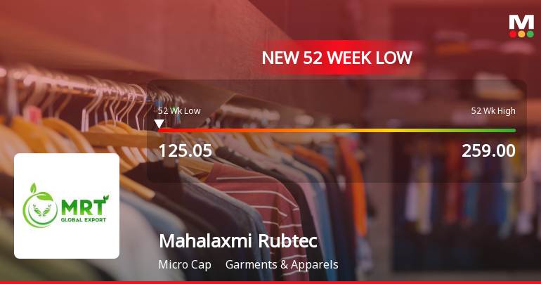 Mahalaxmi Rubtech Ltd Falls to 52-Week Low of Rs 125.05 as Sell-Off Deepens