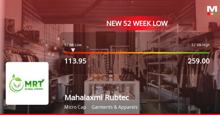 Mahalaxmi Rubtech Ltd Falls to 52-Week Low of Rs 113.95 as Sell-Off Deepens