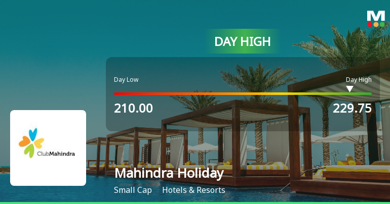 Mahindra Holidays & Resorts India Ltd Surges 7.93% to Day's High of Rs 223.3 — Outperforms Sector by 5.38 Percentage Points