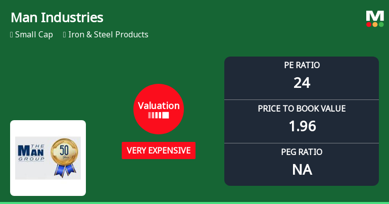 Man Industries Valuation Shifts to Very Expensive Amid Strong Price Gains