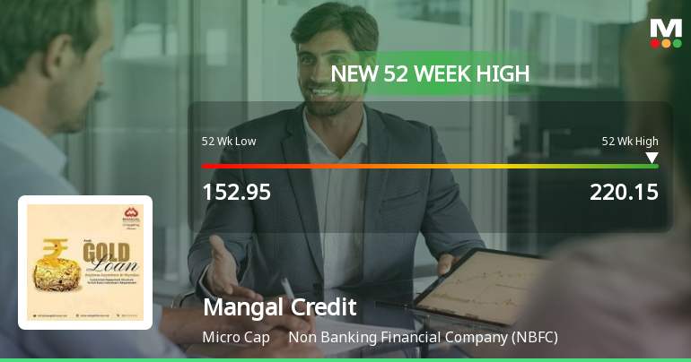 Broad-Based Technical Strength Lifts Mangal Credit & Fincorp Ltd to 52-Week High of Rs 220.15