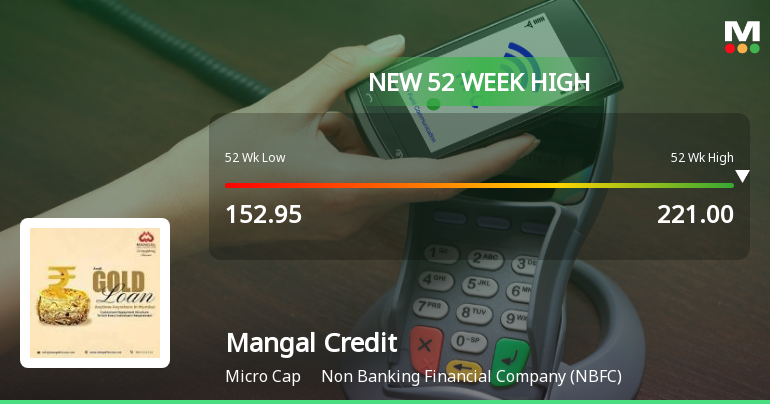 Broad-Based Technical Strength Lifts Mangal Credit & Fincorp Ltd to 52-Week High of Rs 222