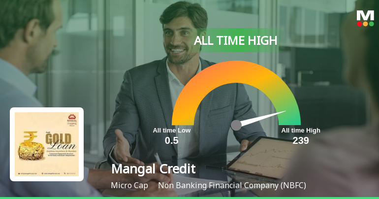 Mangal Credit & Fincorp Ltd Hits All-Time High of Rs 239 as Momentum Builds Across Timeframes