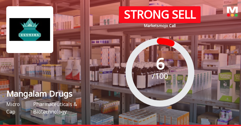 Mangalam Drugs and Organics Ltd is Rated Strong Sell