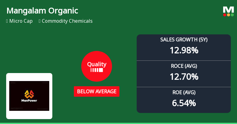 Mangalam Organics Ltd Downgraded to Sell as Quality Metrics Deteriorate