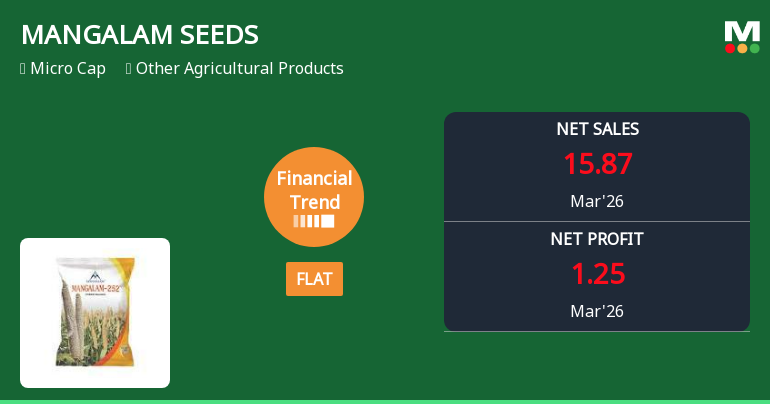 Mangalam Seeds Ltd Reports Mixed Quarterly Results Amid Flat Financial Trend