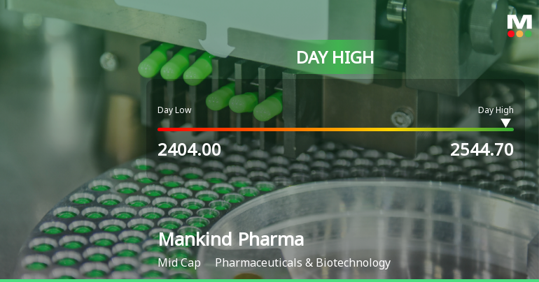 Mankind Pharma Ltd Surges 5.14% to Day's High of Rs 2536.55 — Outperforms Sector by 3.59 Percentage Points