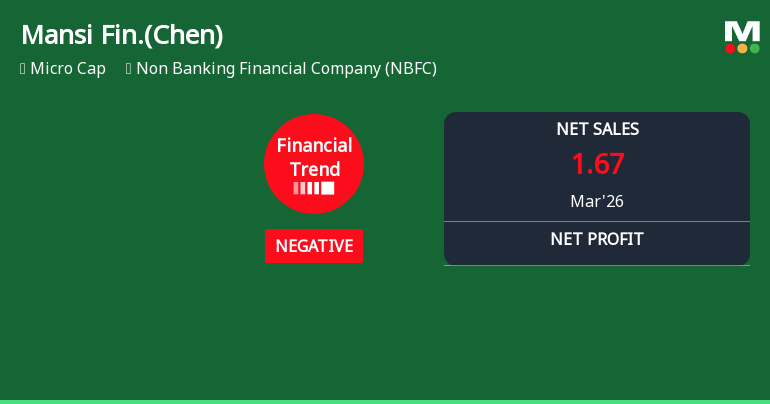 Mansi Finance (Chennai) Ltd Reports Sharp Decline in Quarterly Performance Amid Negative Financial Trend