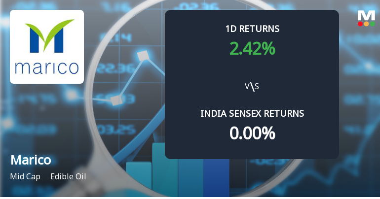 Marico Ltd Sees Significant Open Interest Surge Amid Bullish Market Signals