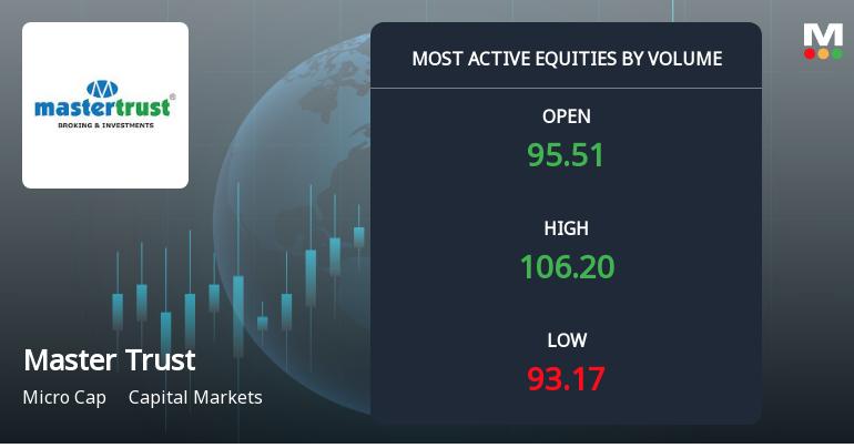 Master Trust Ltd Sees Exceptional Volume Surge Amidst Strong Price Gains