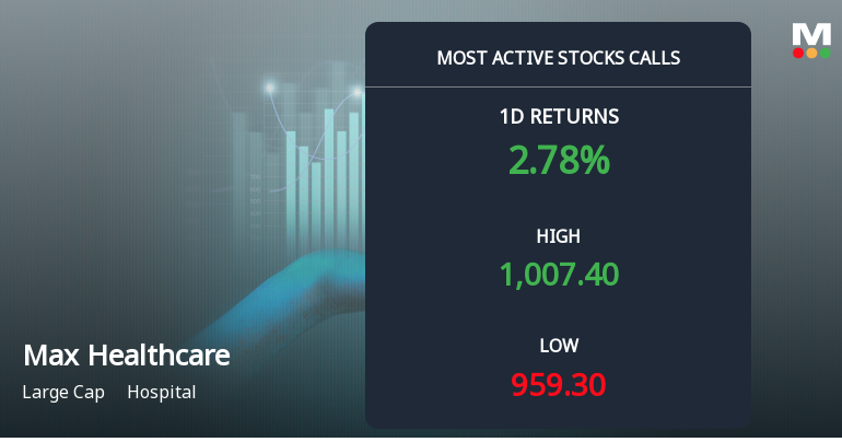 6,093 Call Contracts Traded on Max Healthcare Institute Ltd as Stock Climbs 2.33%