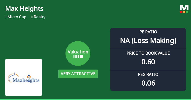 Max Heights Infrastructure Ltd Valuation Turns Very Attractive Amid Market Challenges