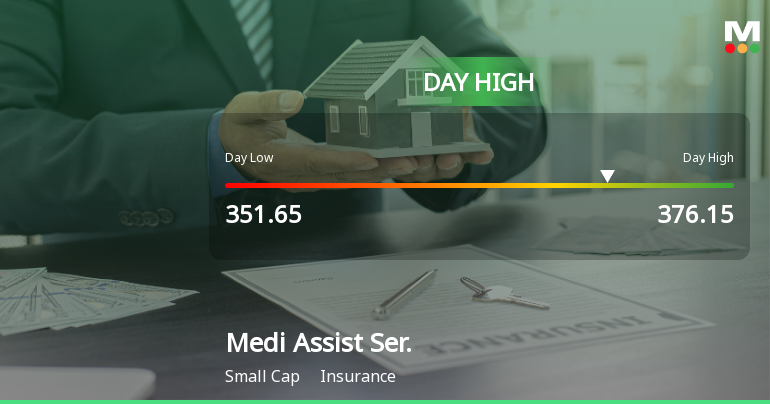 Medi Assist Healthcare Services Ltd Surges 8.13% to Day's High of Rs 375.05 — Outperforms Sector by 6.03 Percentage Points