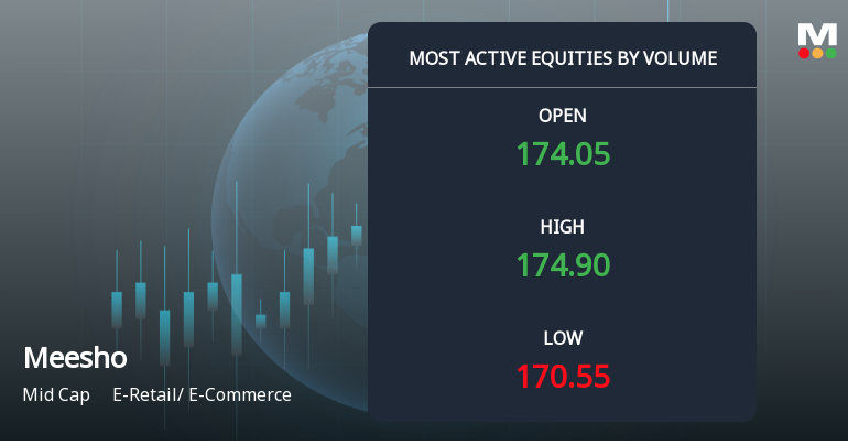 Meesho Ltd Sees Exceptional Volume Amid Mixed Technical Signals