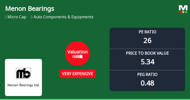 Menon Bearings Ltd Valuation Shifts Amid Strong Market Outperformance