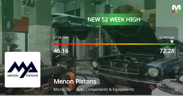 Broad-Based Technical Strength Lifts Menon Pistons Ltd to 52-Week High of Rs 72.28