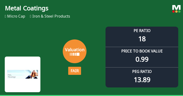 Metal Coatings (India) Ltd Valuation Shifts to Fair Amid Mixed Market Performance