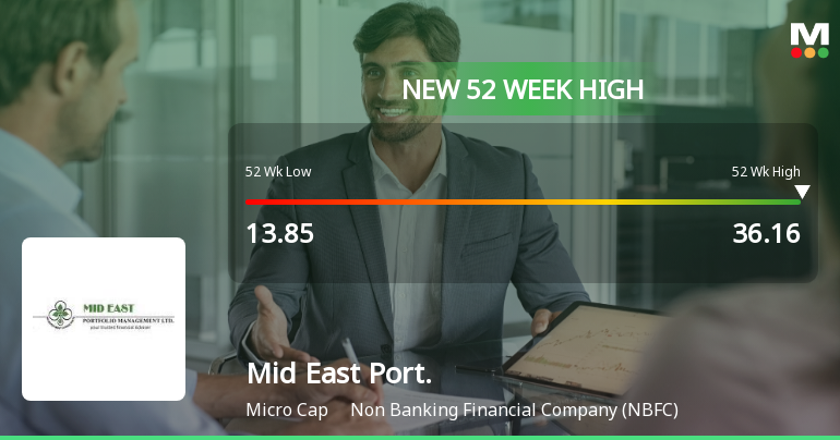 Broad-Based Technical Strength Lifts Mid East Portfolio Management Ltd to 52-Week High of Rs 36.16