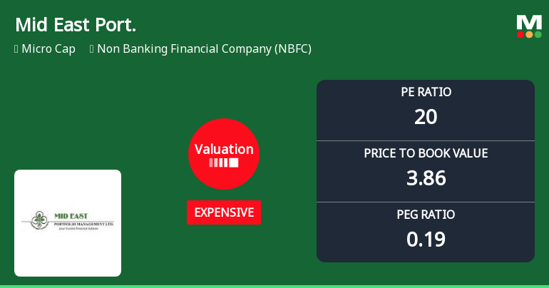 Mid East Portfolio Management Ltd Valuation Shifts Signal Price Attractiveness Change