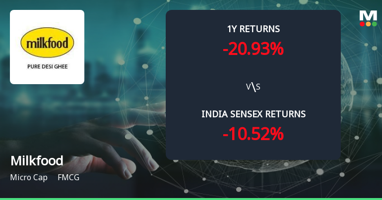 Golden Cross Forms in Milkfood Ltd — On a Day the Stock Fell 1.97%. What the Mixed Signals Mean