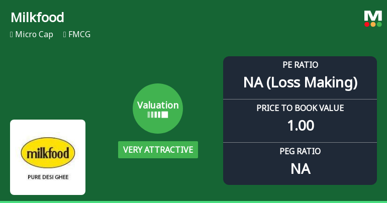 Milkfood Ltd Valuation Shifts to Very Attractive Amid Mixed Financials