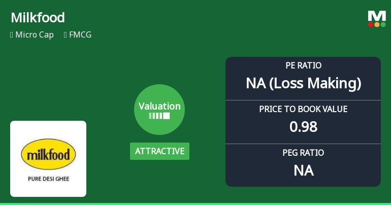 Milkfood Ltd Valuation Shifts to Attractive Amidst Challenging Market Performance