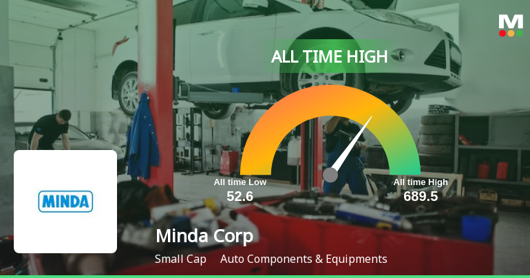 Minda Corporation Ltd Hits All-Time High of Rs 684.9 as Momentum Builds Across Timeframes