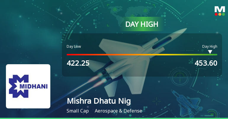 Mishra Dhatu Nigam Ltd Surges 7.46% to Day's High of Rs 453.6 — Outperforms Sector by 7 Percentage Points